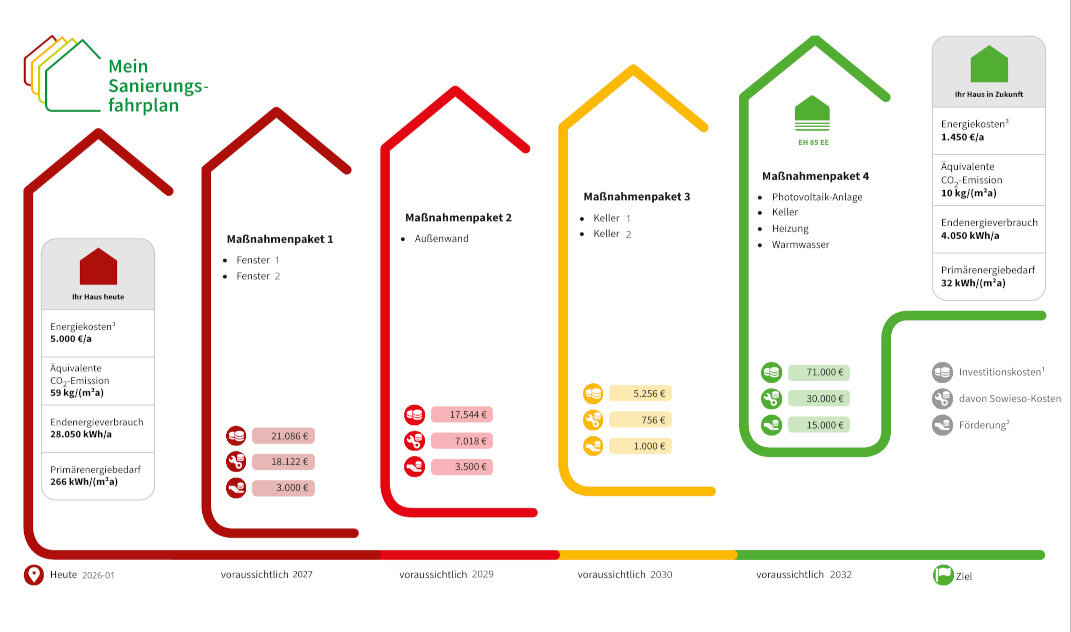 Sanierungsfahrplan (iSFP)